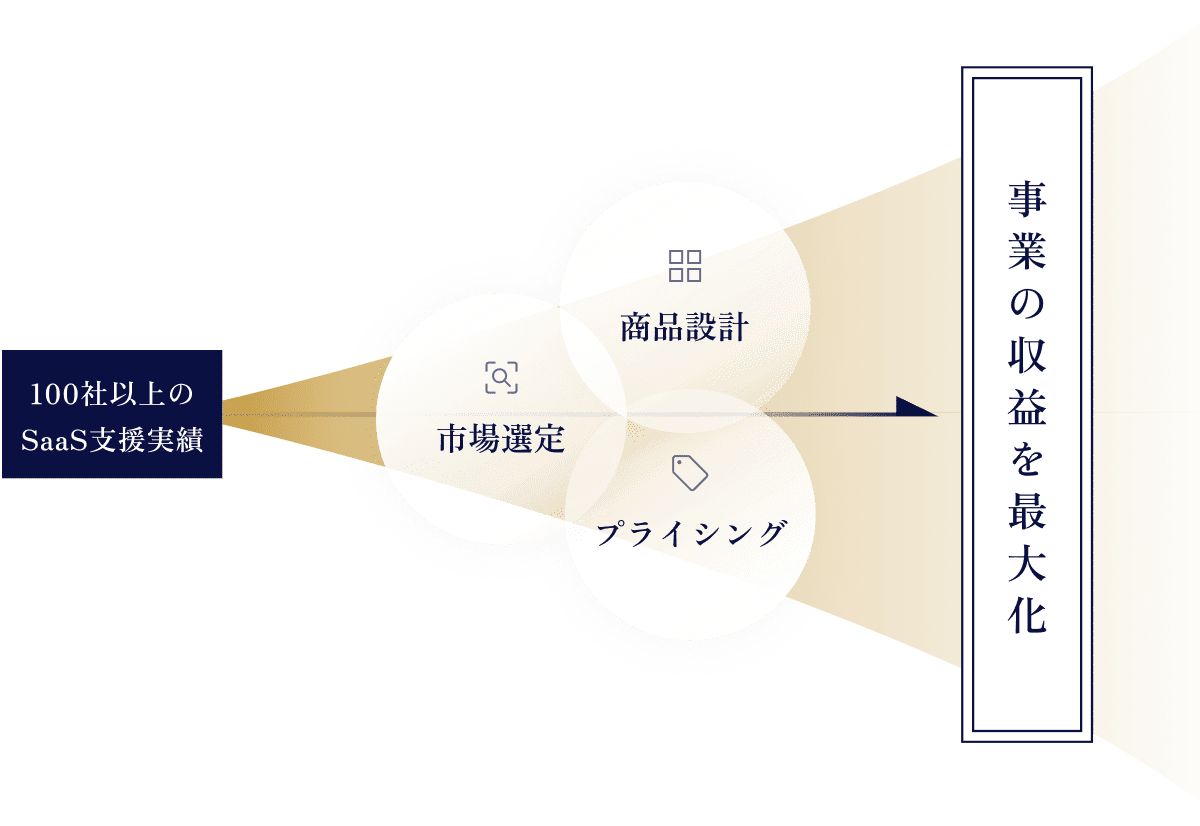 「売りながら作る、作りながら売る」