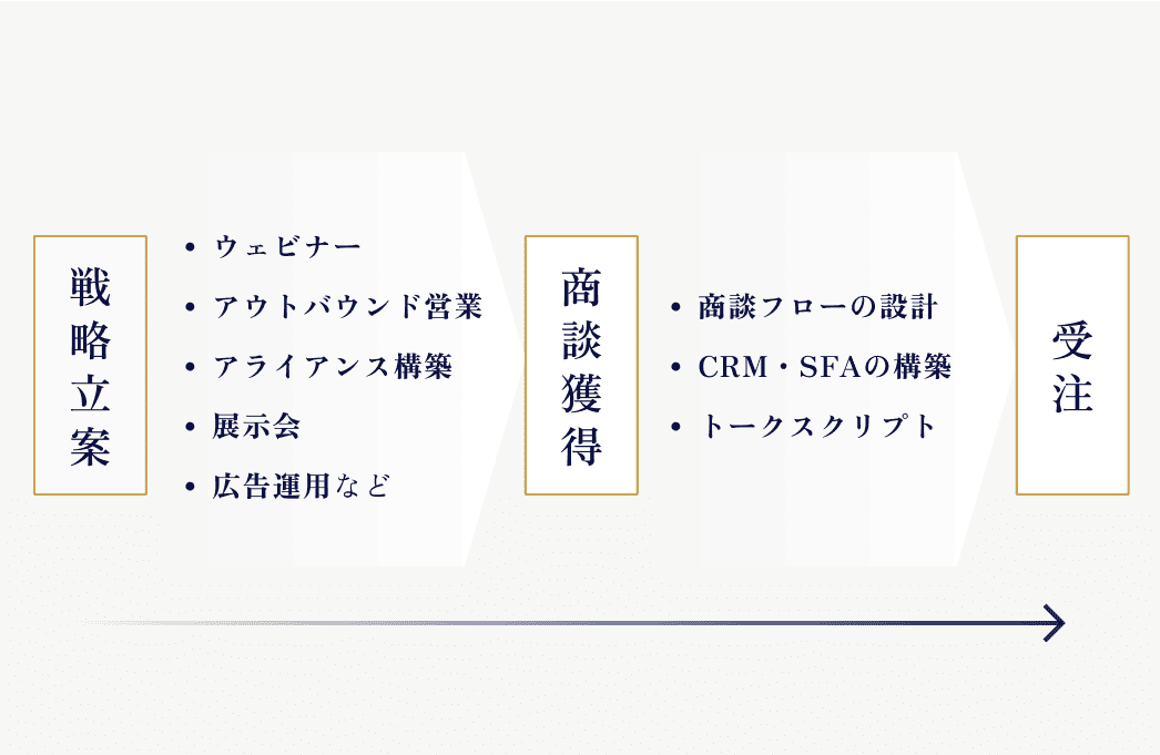 受注まで併走できる