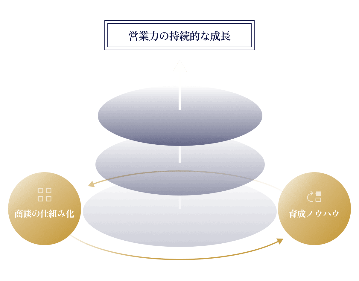 弊社支援の「卒業」を目指した
    営業の仕組み化