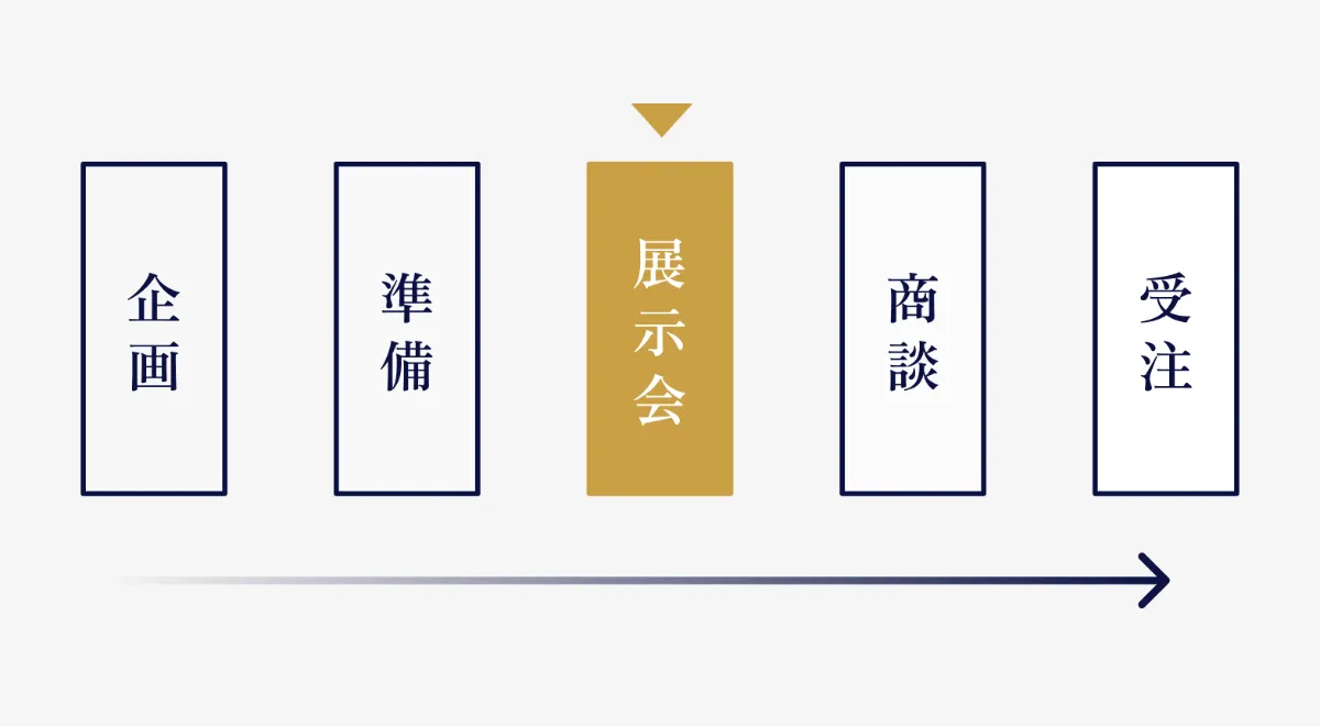 企画、準備、展示会、商談、受注